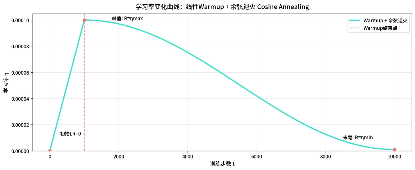 学习率变化曲线图
